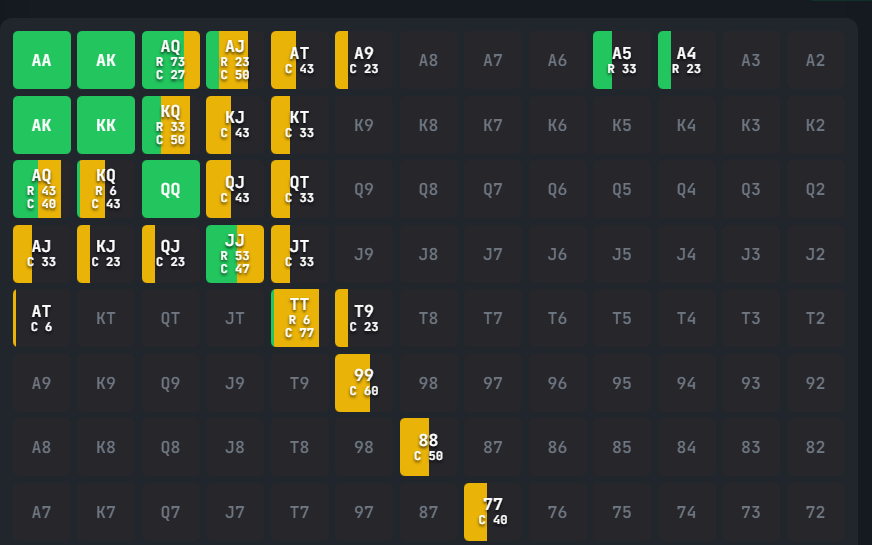 Preflop range chart showing raise and call frequencies by hand